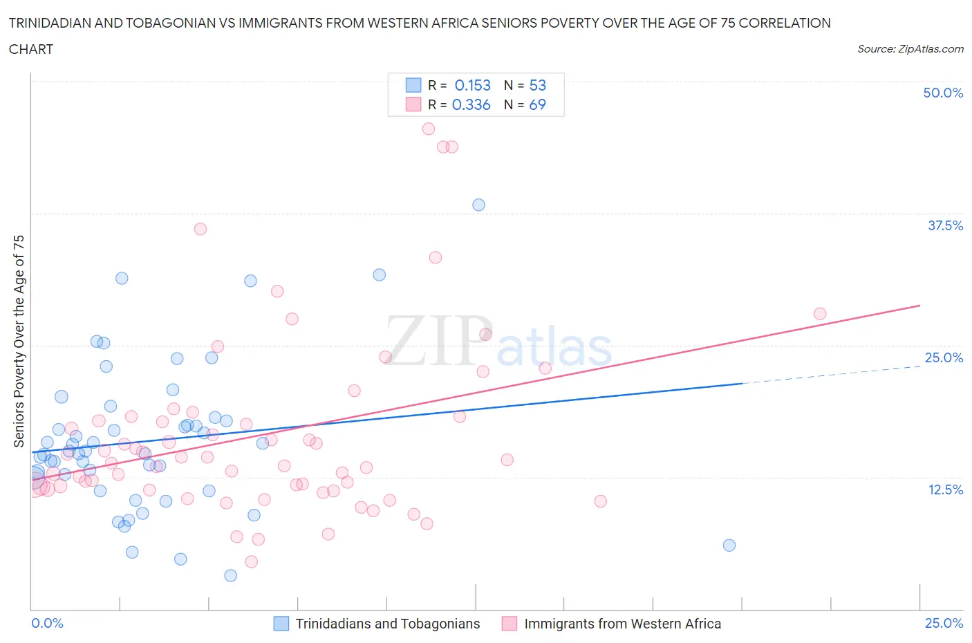Trinidadian and Tobagonian vs Immigrants from Western Africa Seniors Poverty Over the Age of 75