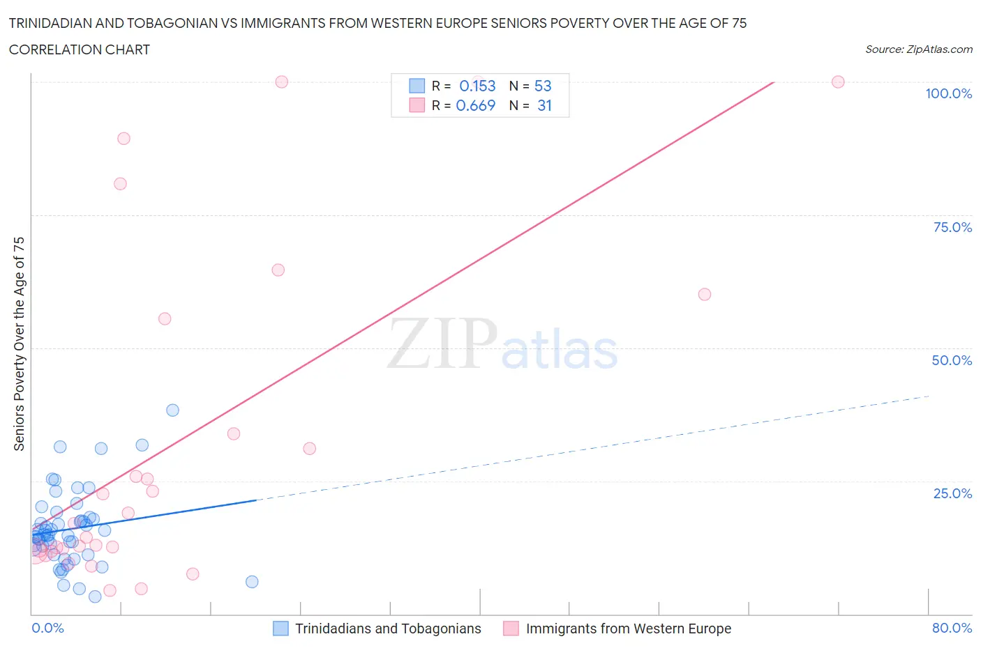 Trinidadian and Tobagonian vs Immigrants from Western Europe Seniors Poverty Over the Age of 75