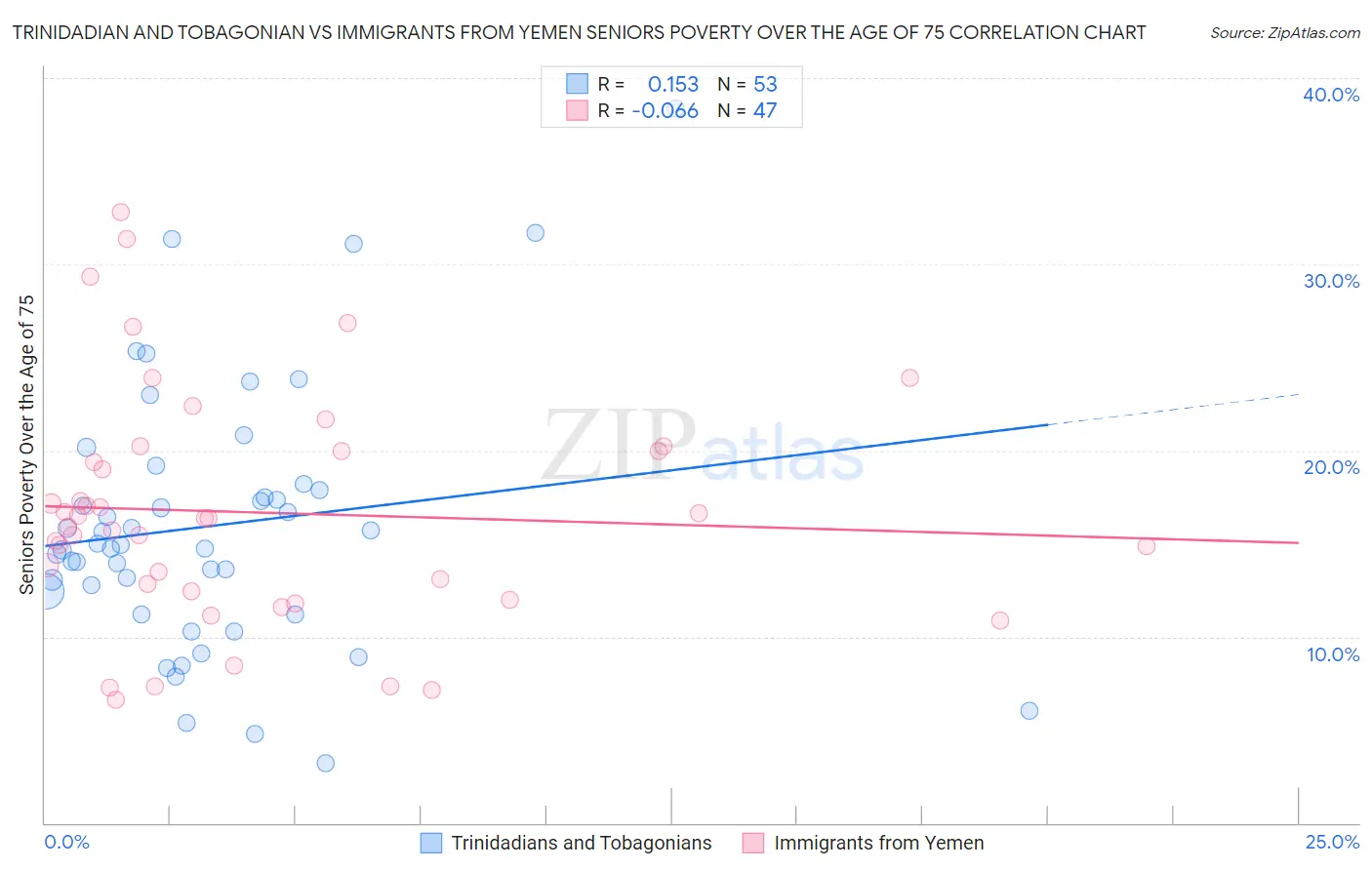 Trinidadian and Tobagonian vs Immigrants from Yemen Seniors Poverty Over the Age of 75