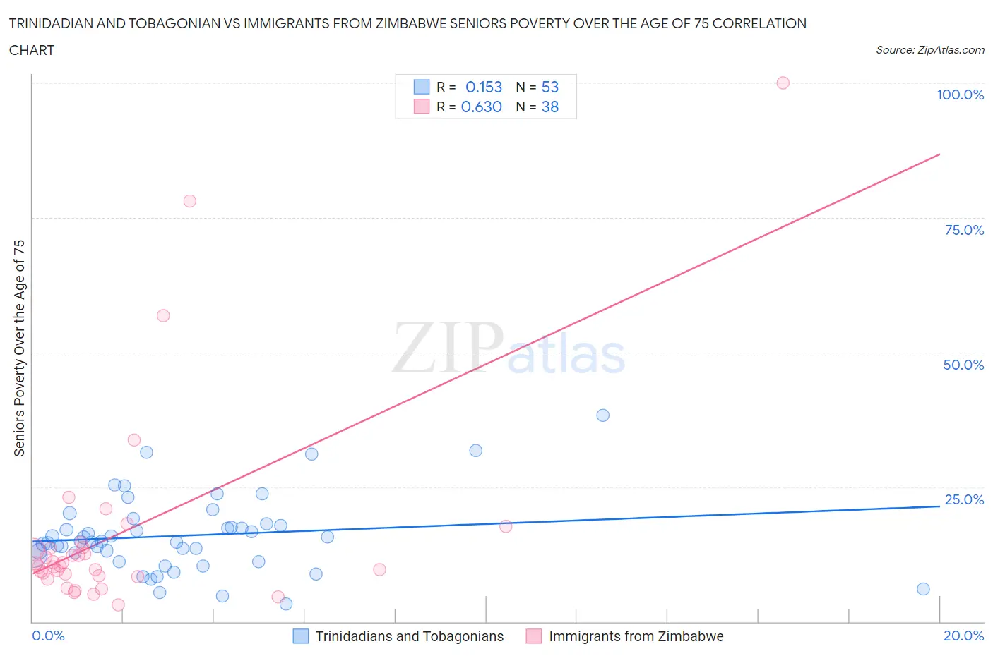 Trinidadian and Tobagonian vs Immigrants from Zimbabwe Seniors Poverty Over the Age of 75