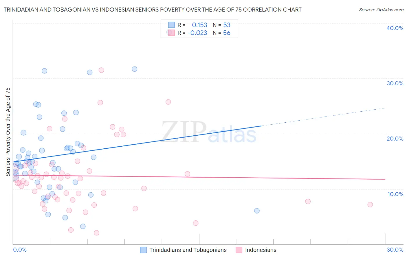 Trinidadian and Tobagonian vs Indonesian Seniors Poverty Over the Age of 75