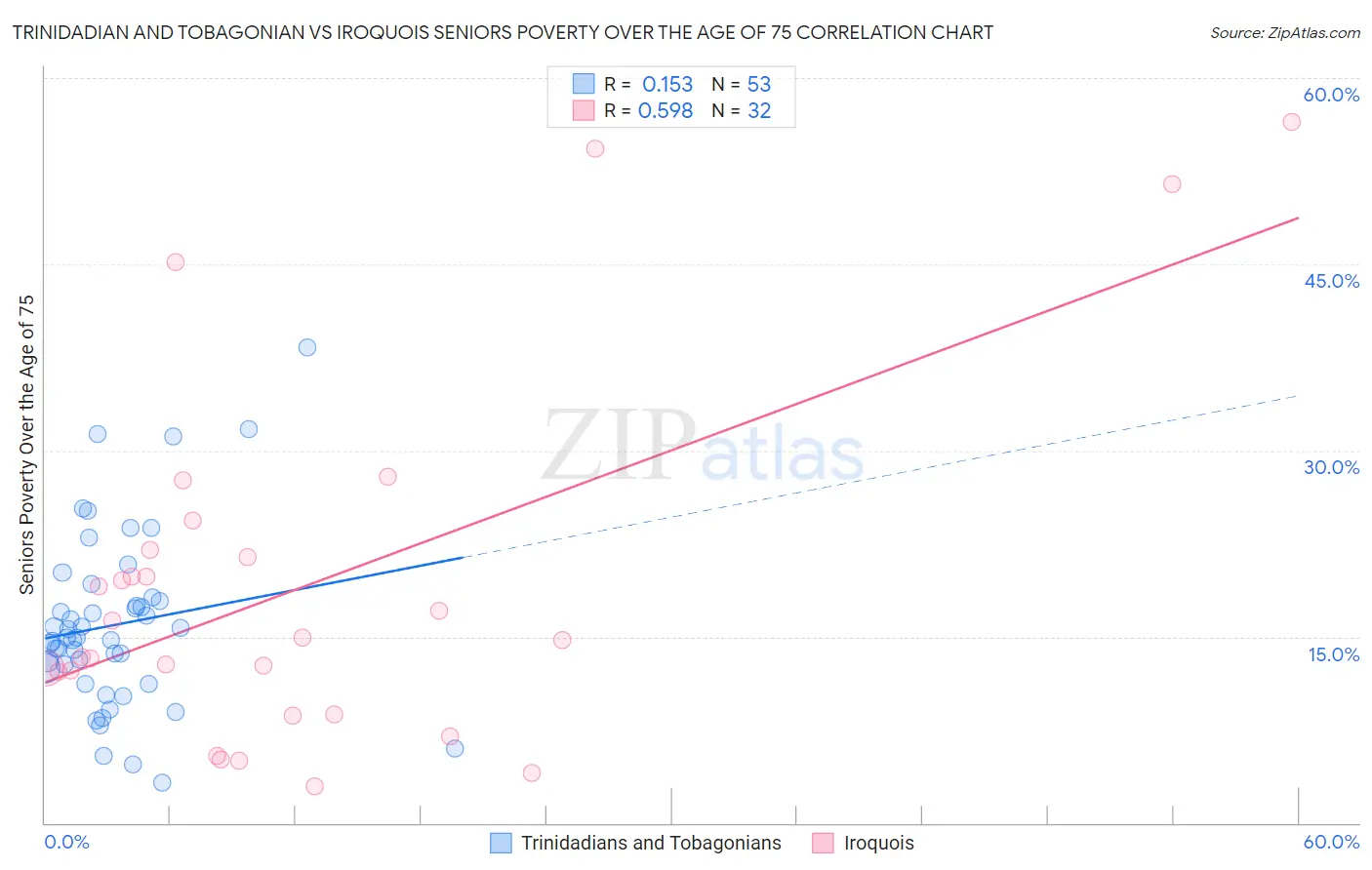 Trinidadian and Tobagonian vs Iroquois Seniors Poverty Over the Age of 75