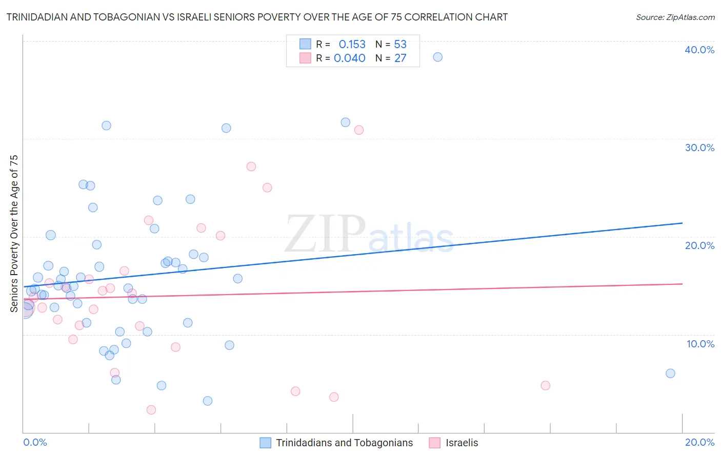 Trinidadian and Tobagonian vs Israeli Seniors Poverty Over the Age of 75