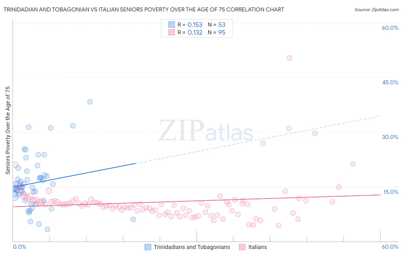 Trinidadian and Tobagonian vs Italian Seniors Poverty Over the Age of 75