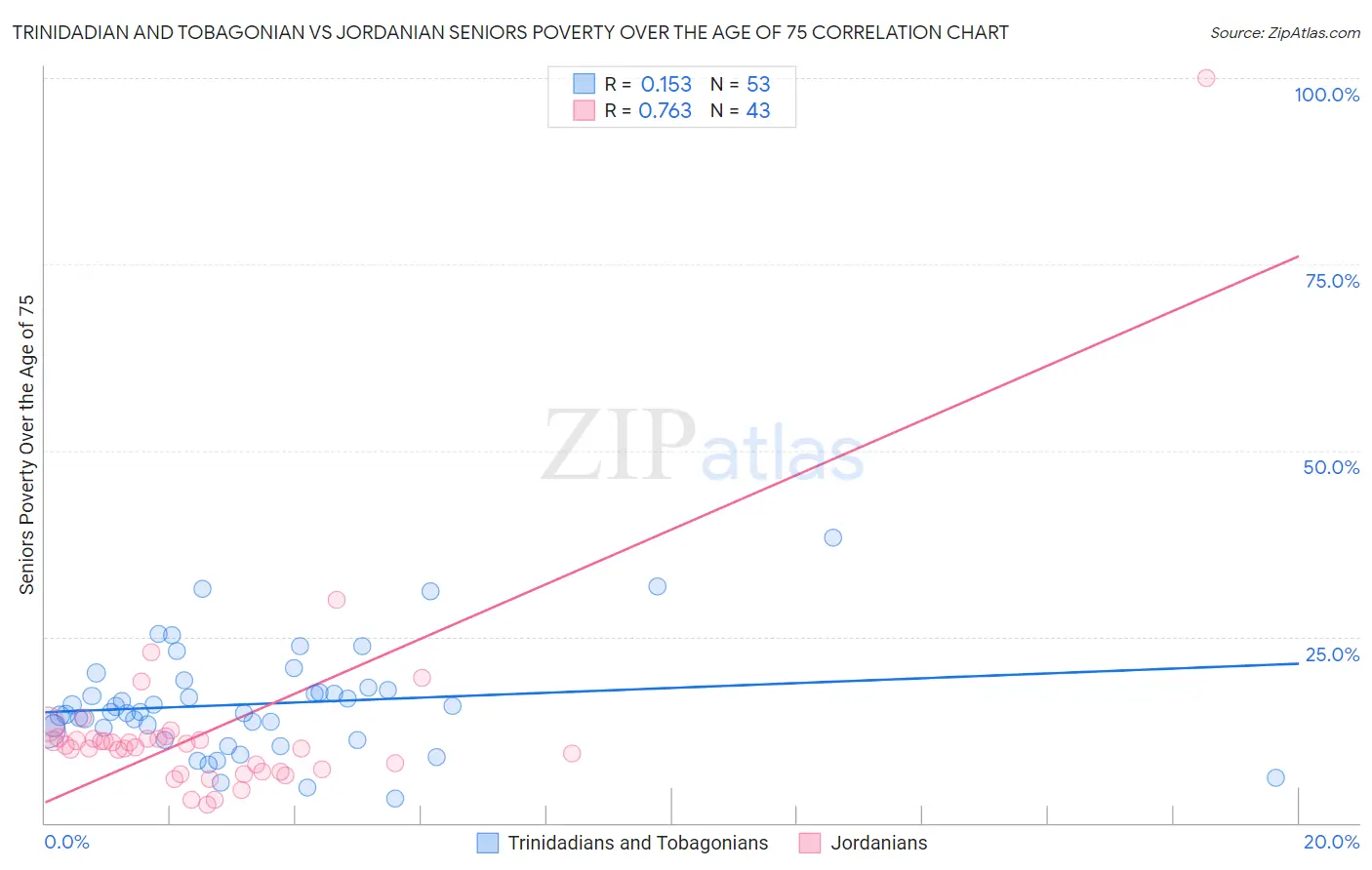 Trinidadian and Tobagonian vs Jordanian Seniors Poverty Over the Age of 75