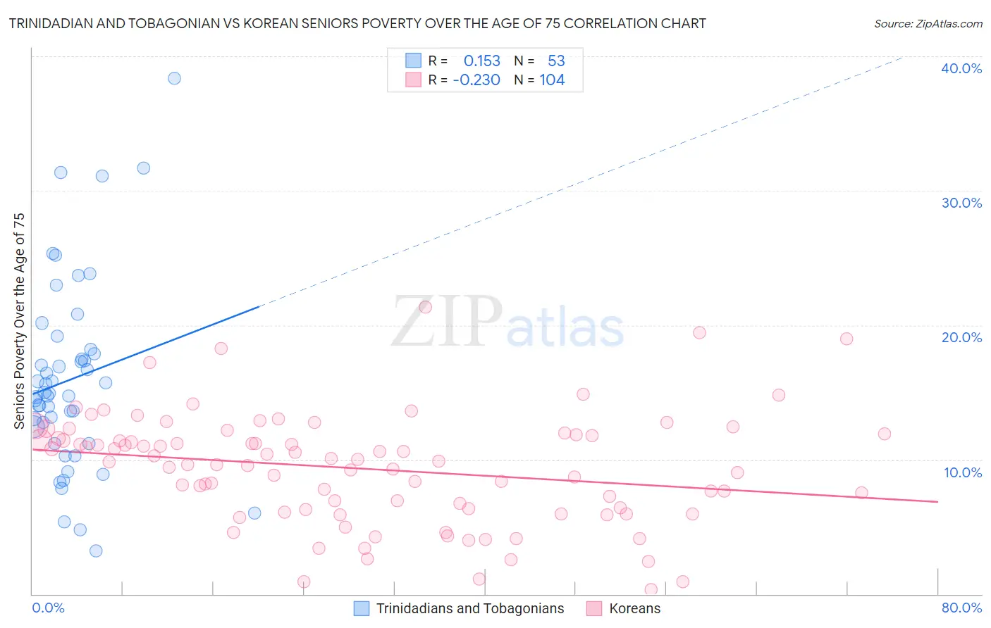 Trinidadian and Tobagonian vs Korean Seniors Poverty Over the Age of 75