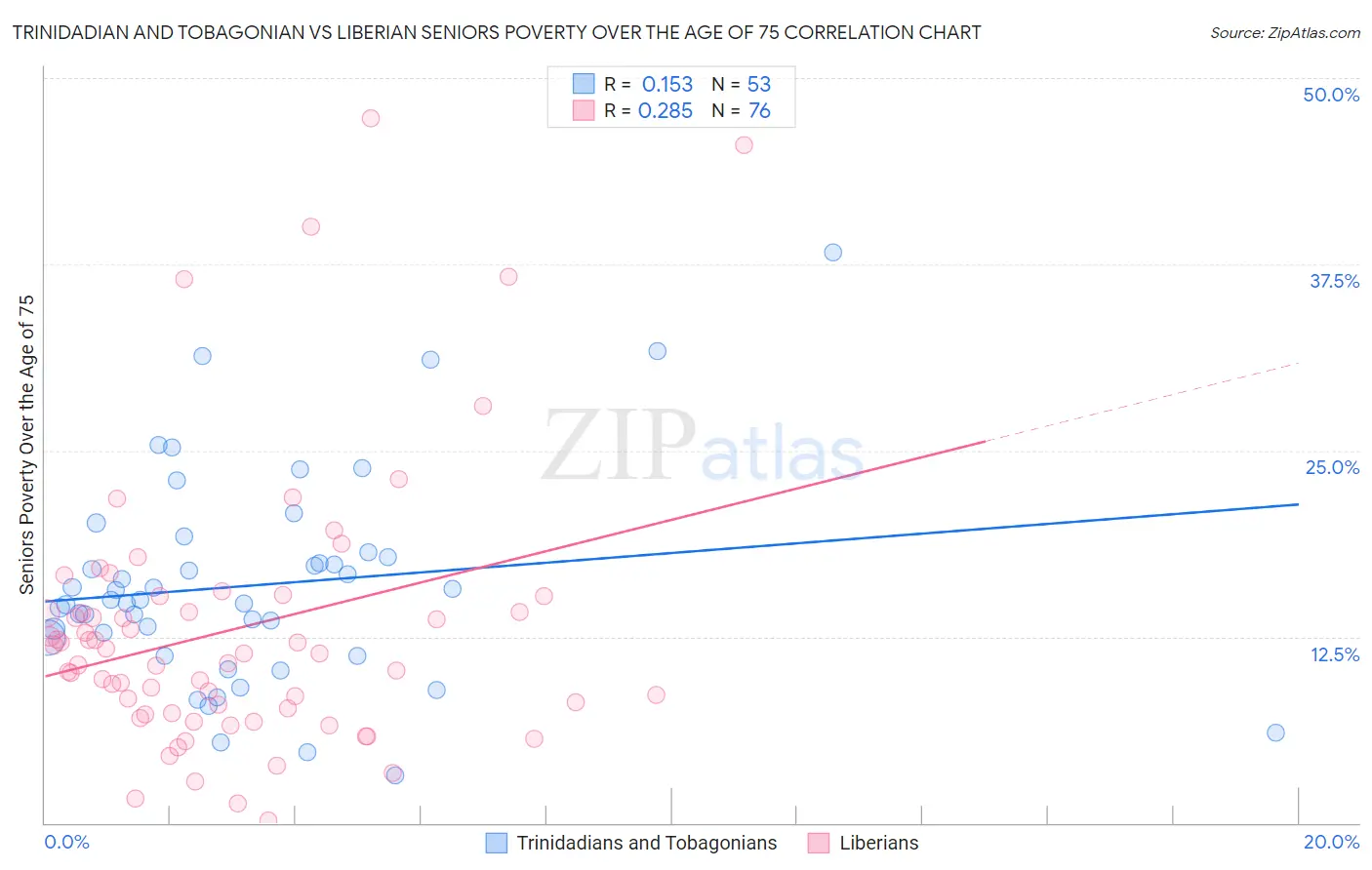 Trinidadian and Tobagonian vs Liberian Seniors Poverty Over the Age of 75