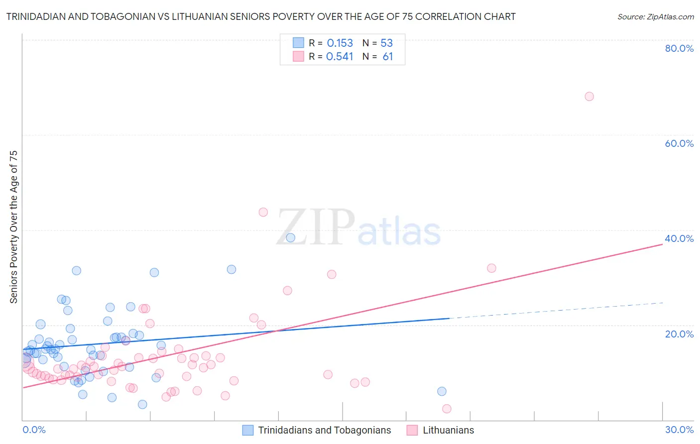 Trinidadian and Tobagonian vs Lithuanian Seniors Poverty Over the Age of 75