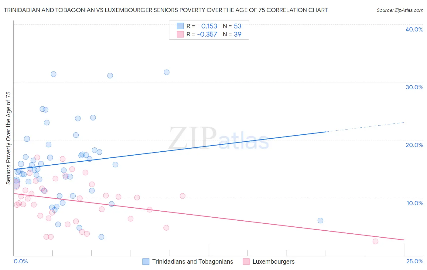 Trinidadian and Tobagonian vs Luxembourger Seniors Poverty Over the Age of 75