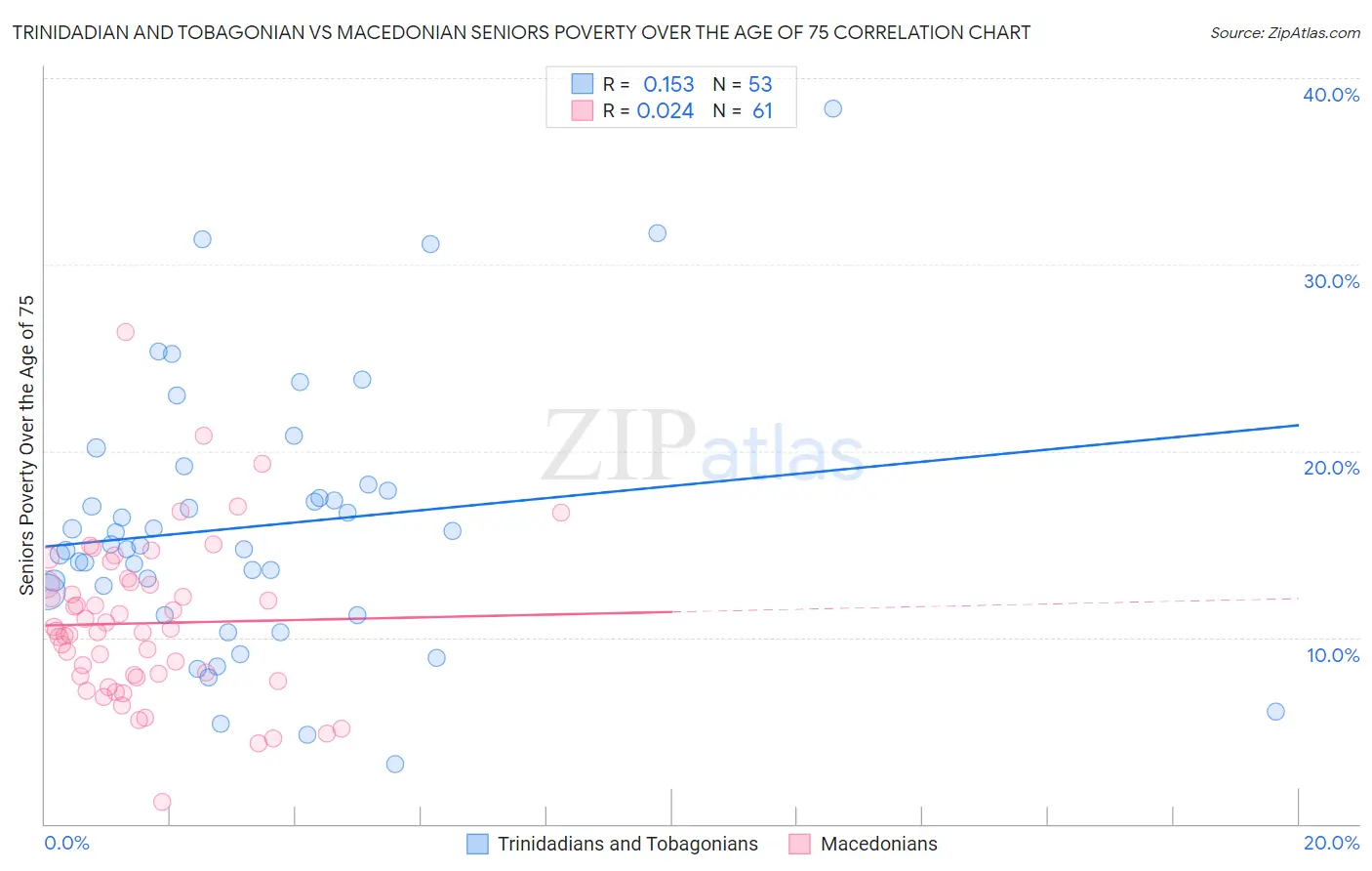 Trinidadian and Tobagonian vs Macedonian Seniors Poverty Over the Age of 75