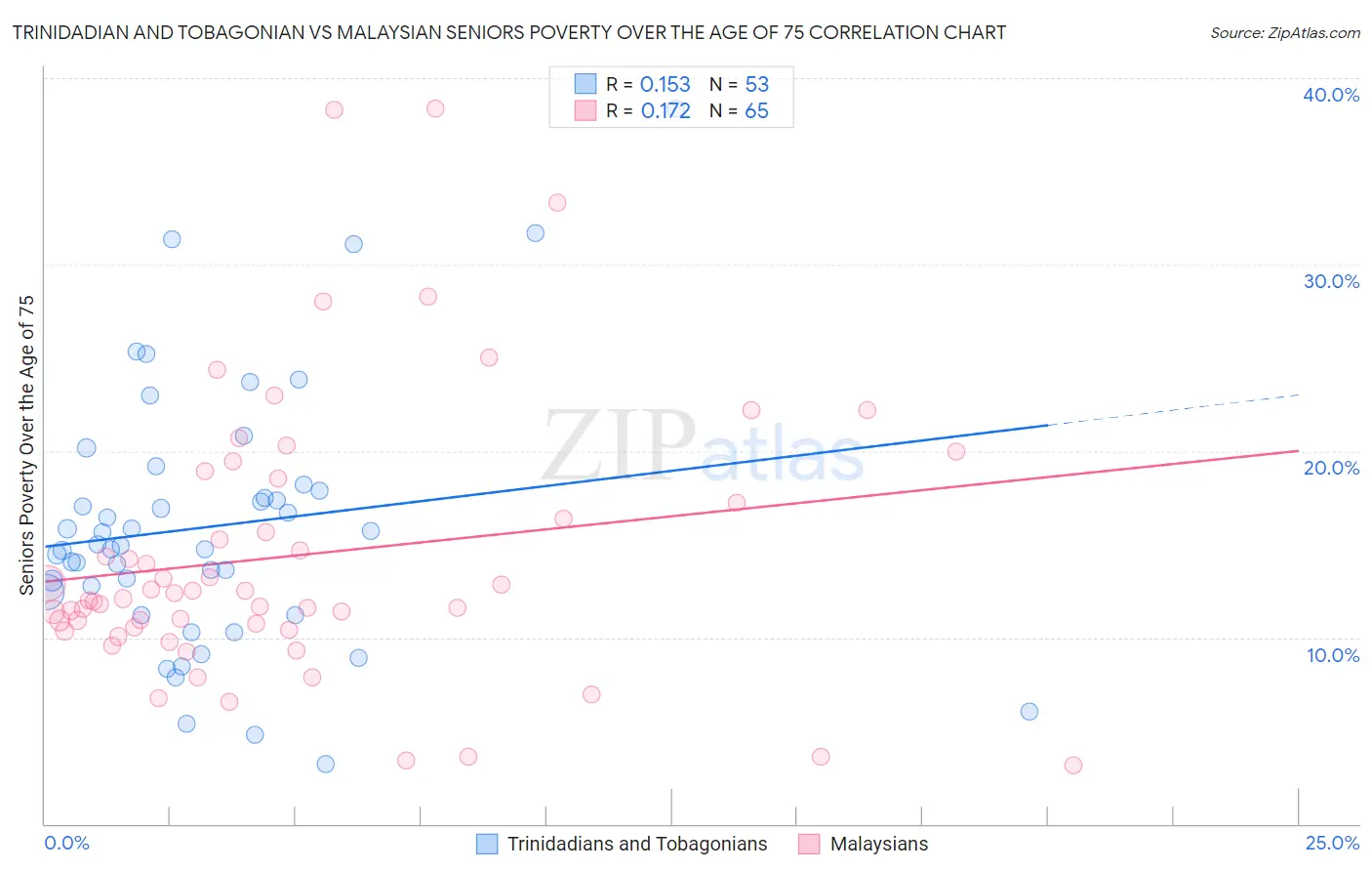 Trinidadian and Tobagonian vs Malaysian Seniors Poverty Over the Age of 75