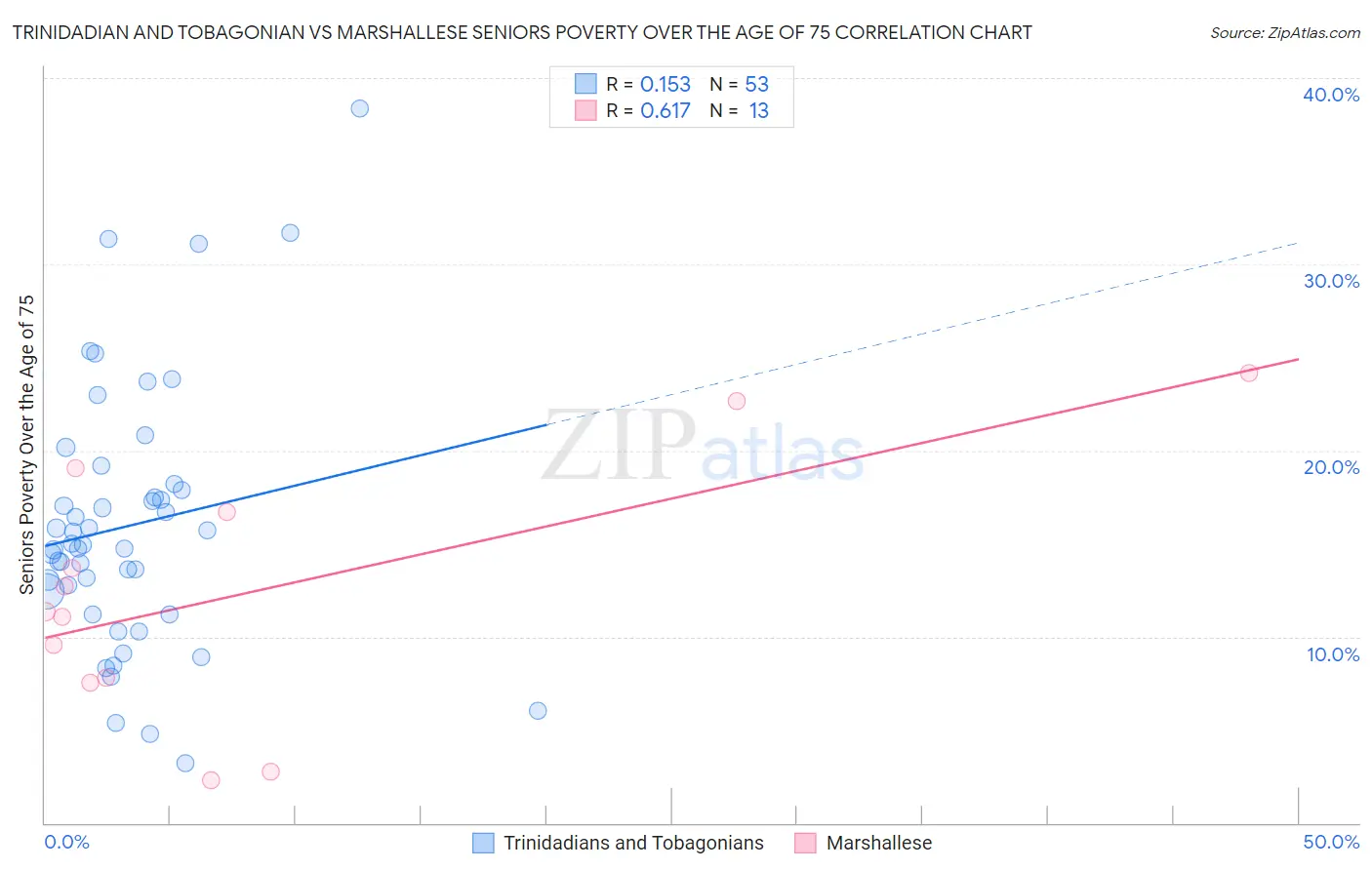 Trinidadian and Tobagonian vs Marshallese Seniors Poverty Over the Age of 75