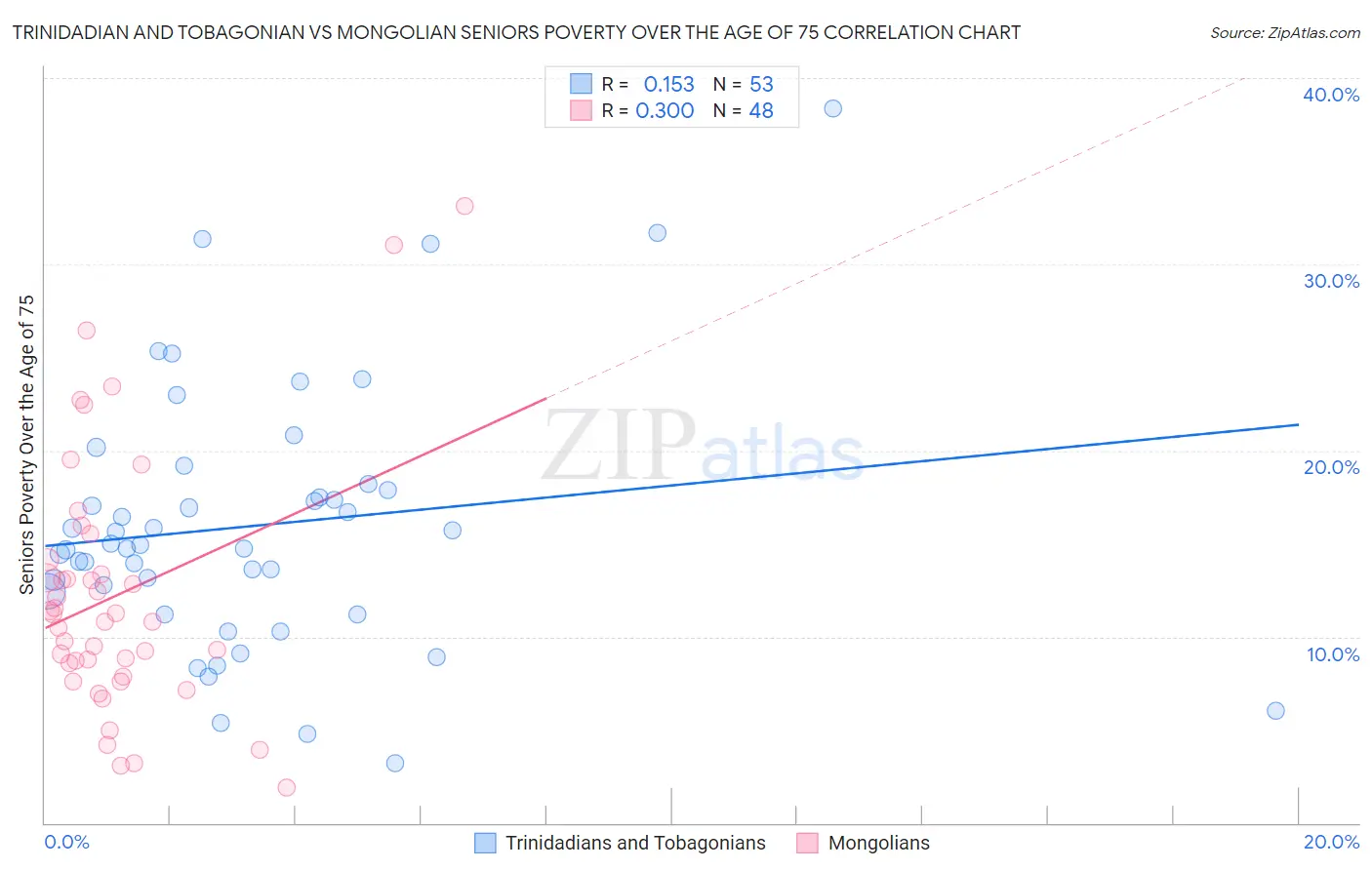 Trinidadian and Tobagonian vs Mongolian Seniors Poverty Over the Age of 75