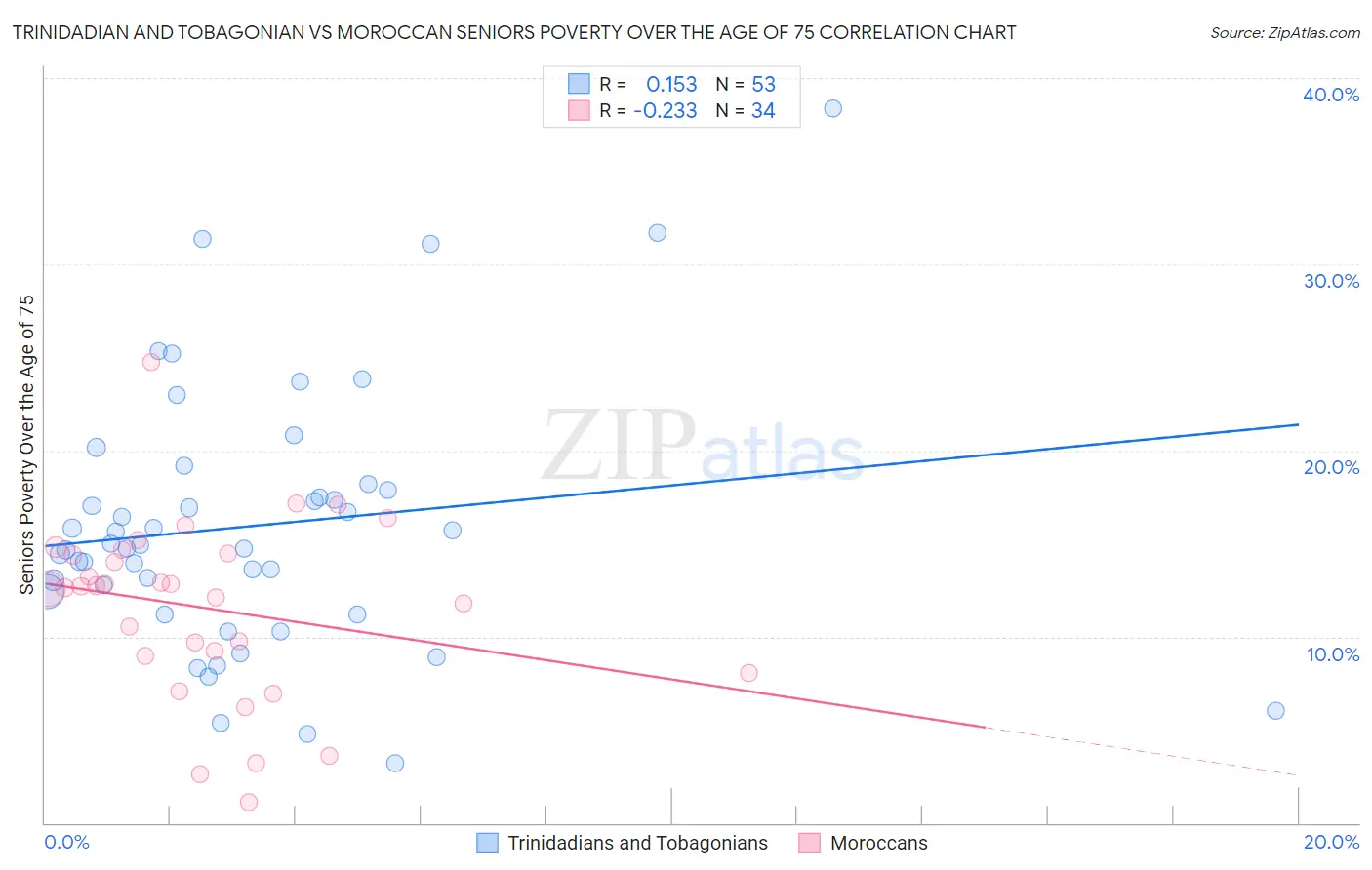 Trinidadian and Tobagonian vs Moroccan Seniors Poverty Over the Age of 75