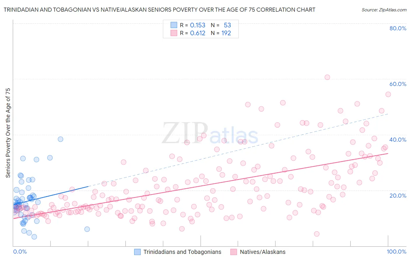 Trinidadian and Tobagonian vs Native/Alaskan Seniors Poverty Over the Age of 75