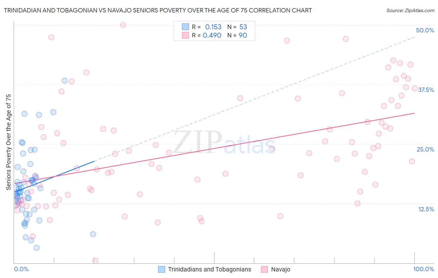 Trinidadian and Tobagonian vs Navajo Seniors Poverty Over the Age of 75