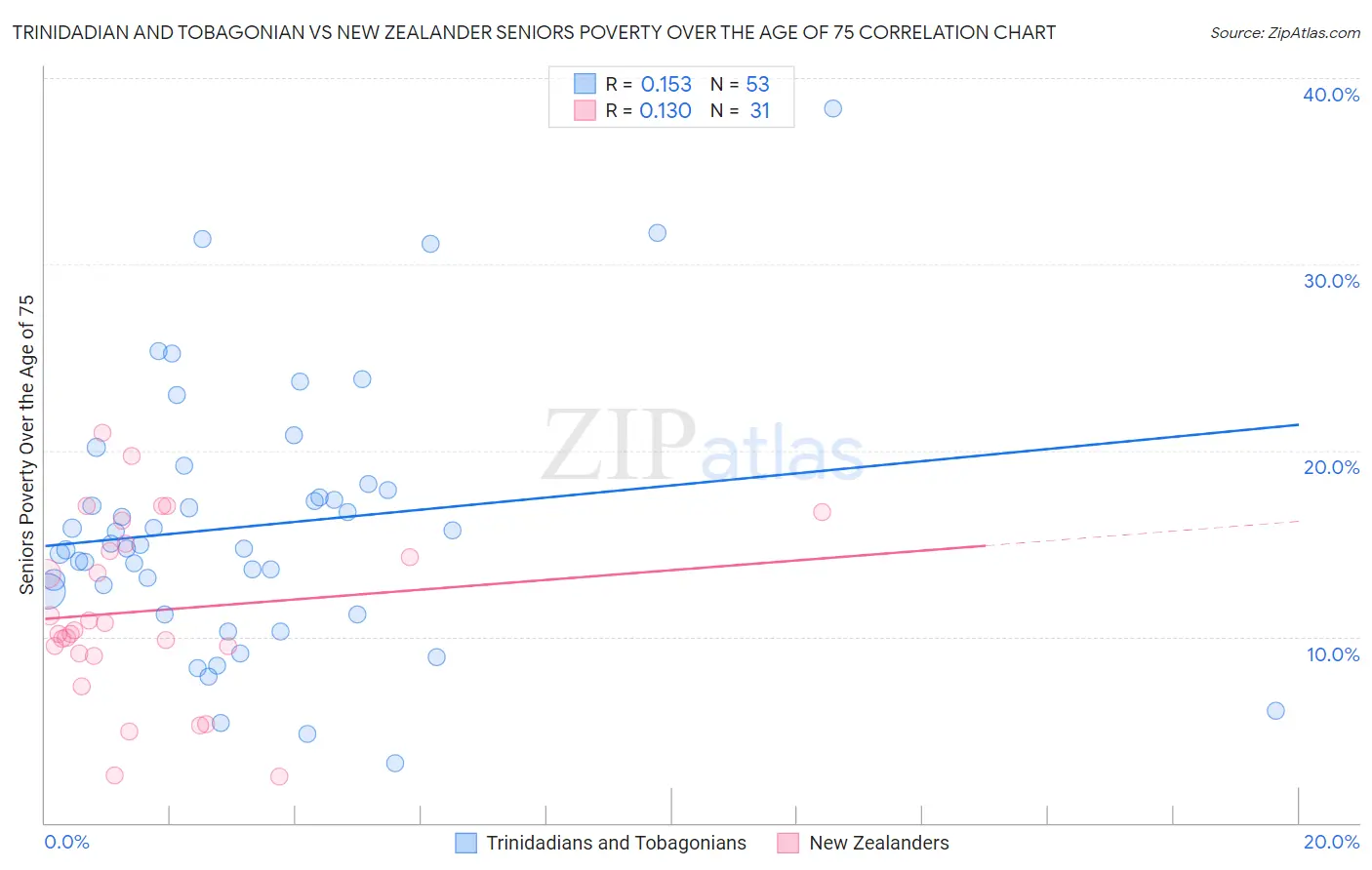 Trinidadian and Tobagonian vs New Zealander Seniors Poverty Over the Age of 75