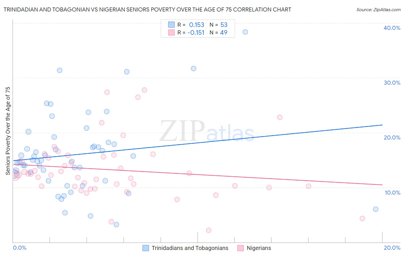 Trinidadian and Tobagonian vs Nigerian Seniors Poverty Over the Age of 75