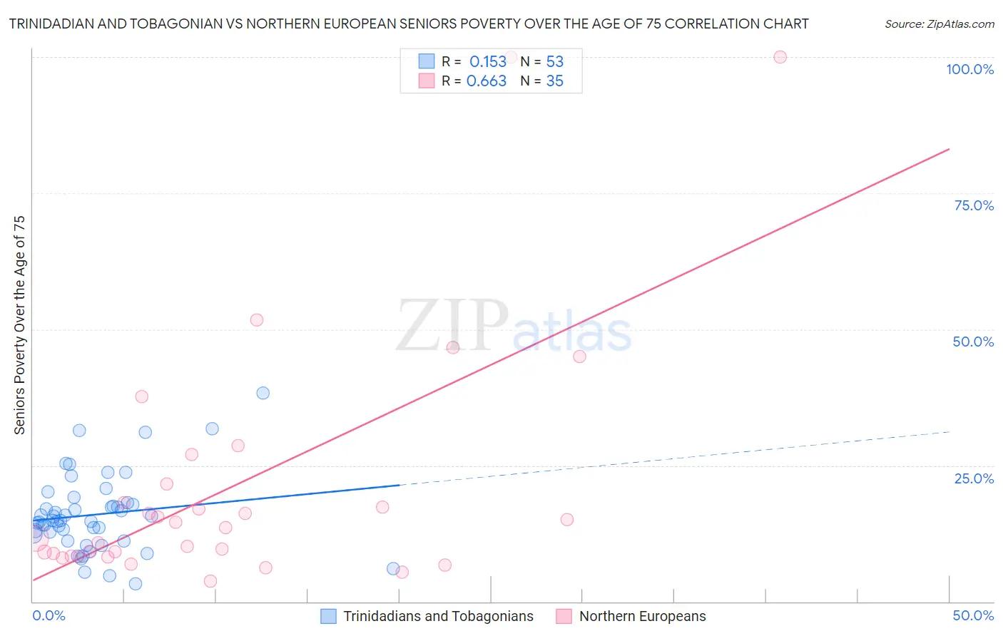 Trinidadian and Tobagonian vs Northern European Seniors Poverty Over the Age of 75