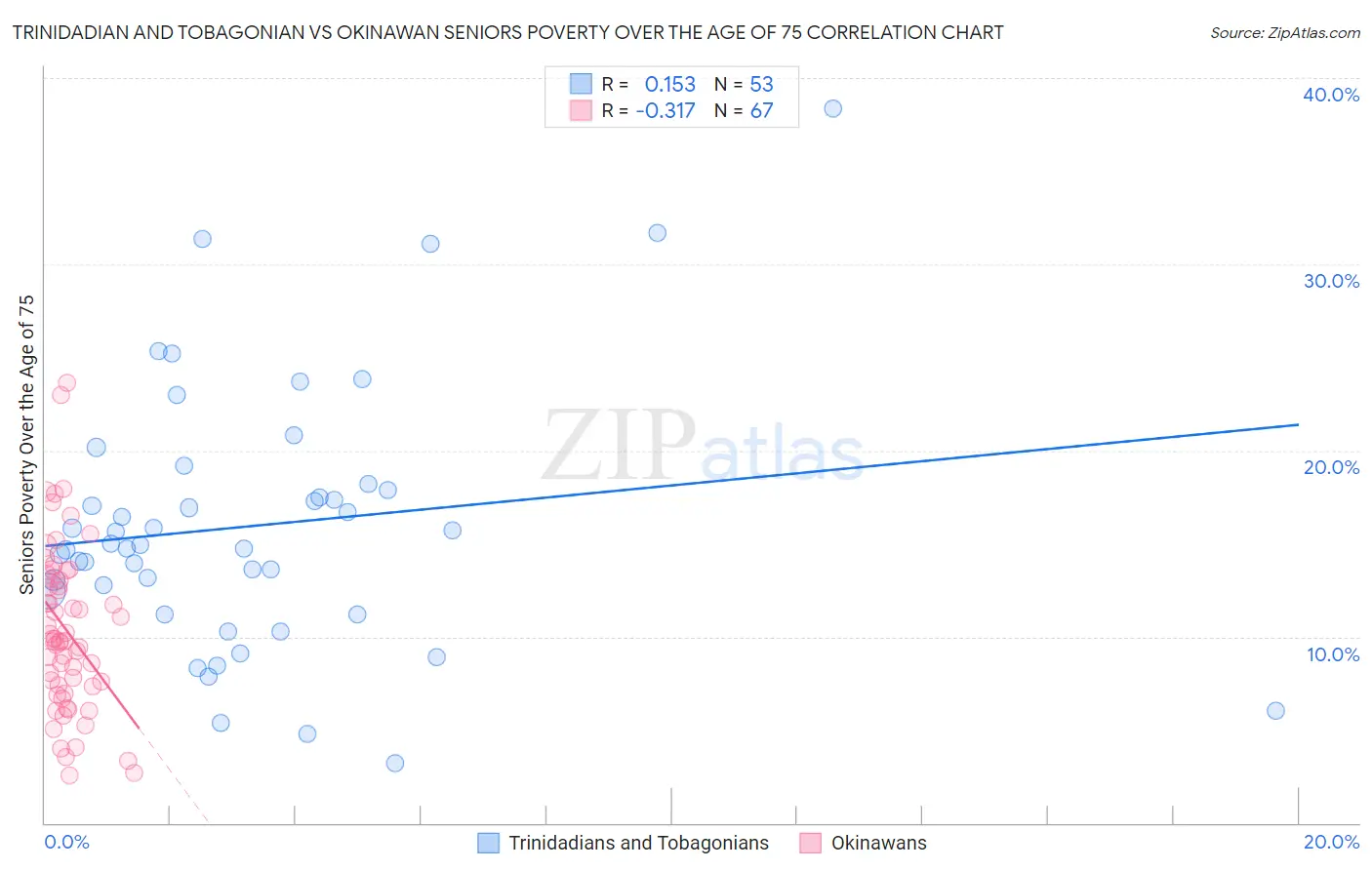 Trinidadian and Tobagonian vs Okinawan Seniors Poverty Over the Age of 75