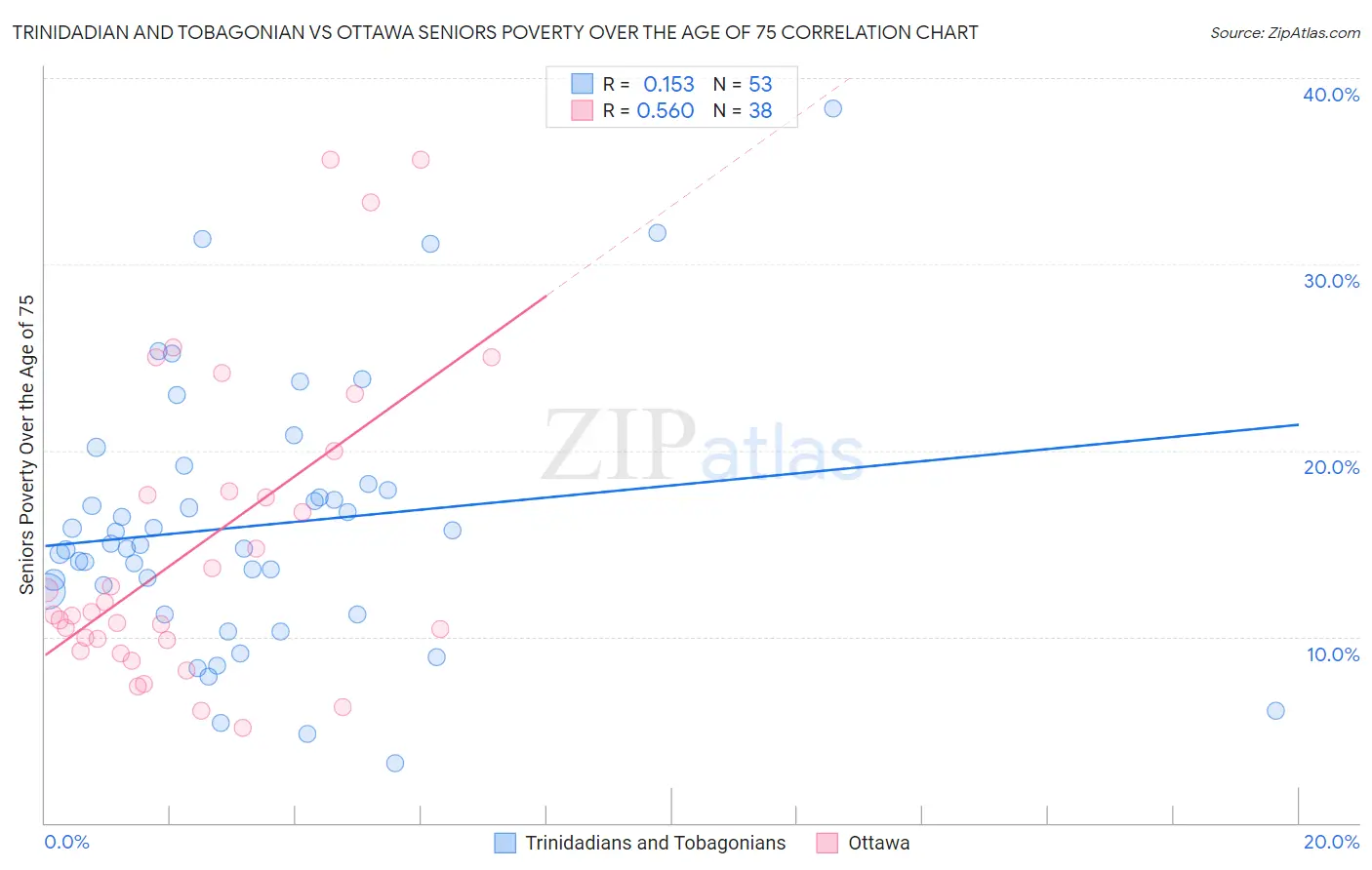 Trinidadian and Tobagonian vs Ottawa Seniors Poverty Over the Age of 75