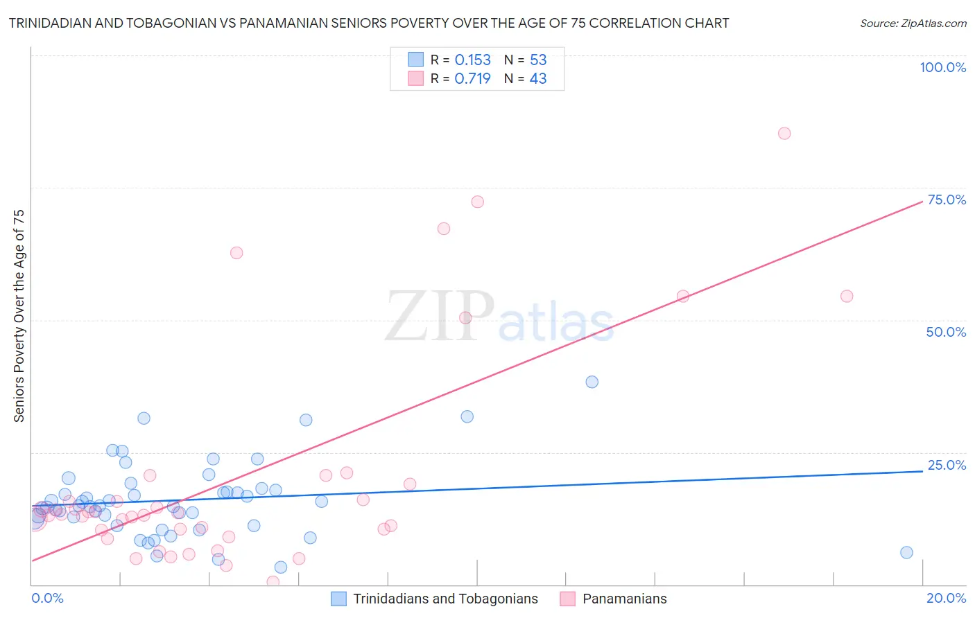 Trinidadian and Tobagonian vs Panamanian Seniors Poverty Over the Age of 75