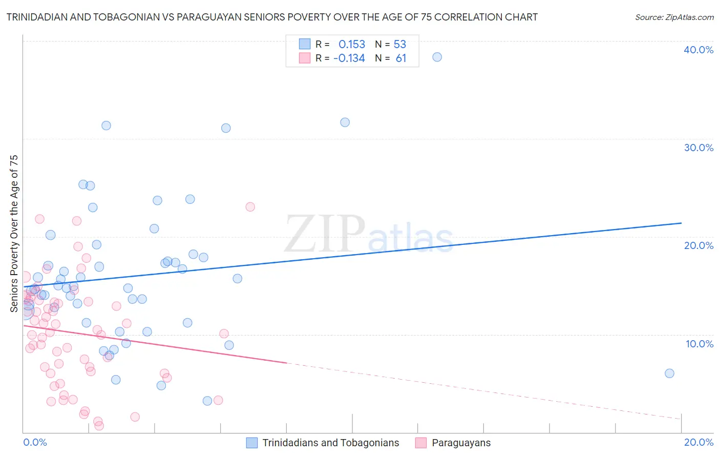 Trinidadian and Tobagonian vs Paraguayan Seniors Poverty Over the Age of 75