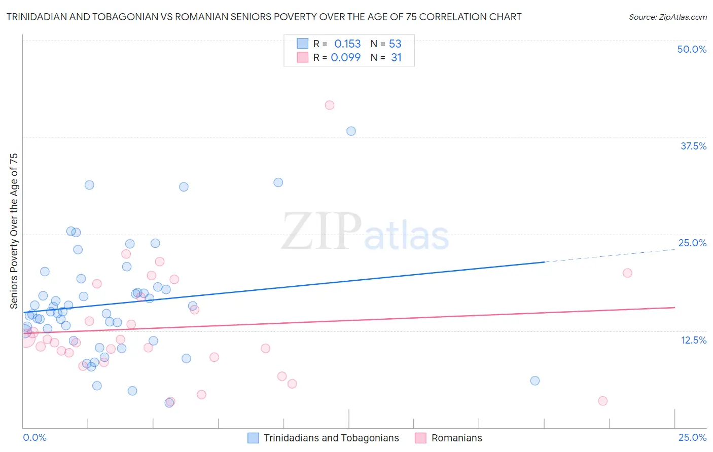 Trinidadian and Tobagonian vs Romanian Seniors Poverty Over the Age of 75