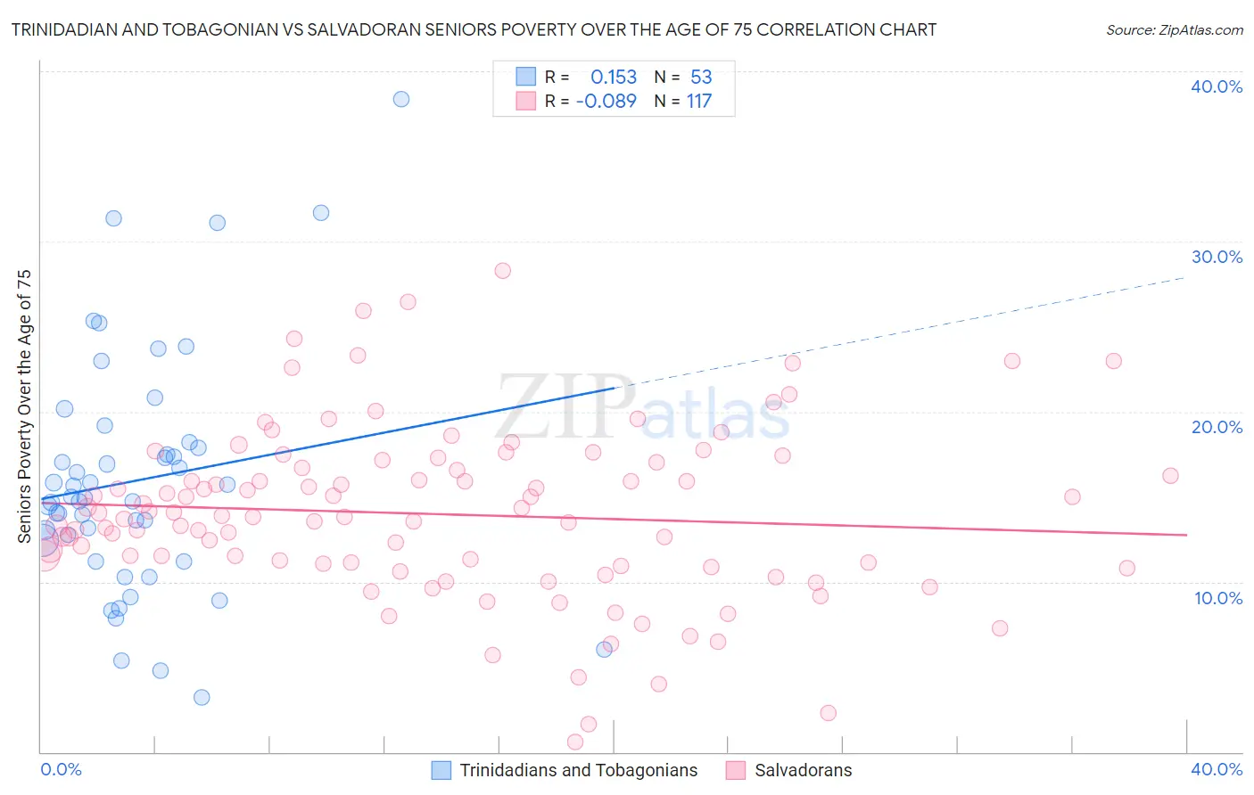 Trinidadian and Tobagonian vs Salvadoran Seniors Poverty Over the Age of 75