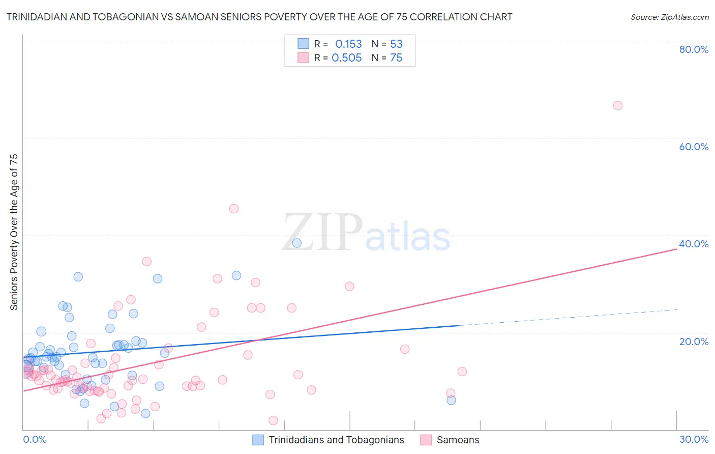 Trinidadian and Tobagonian vs Samoan Seniors Poverty Over the Age of 75