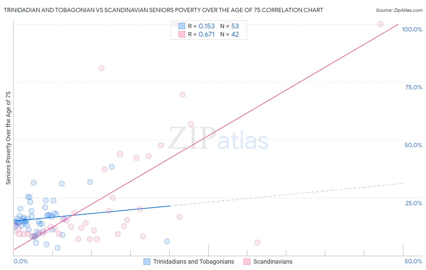 Trinidadian and Tobagonian vs Scandinavian Seniors Poverty Over the Age of 75