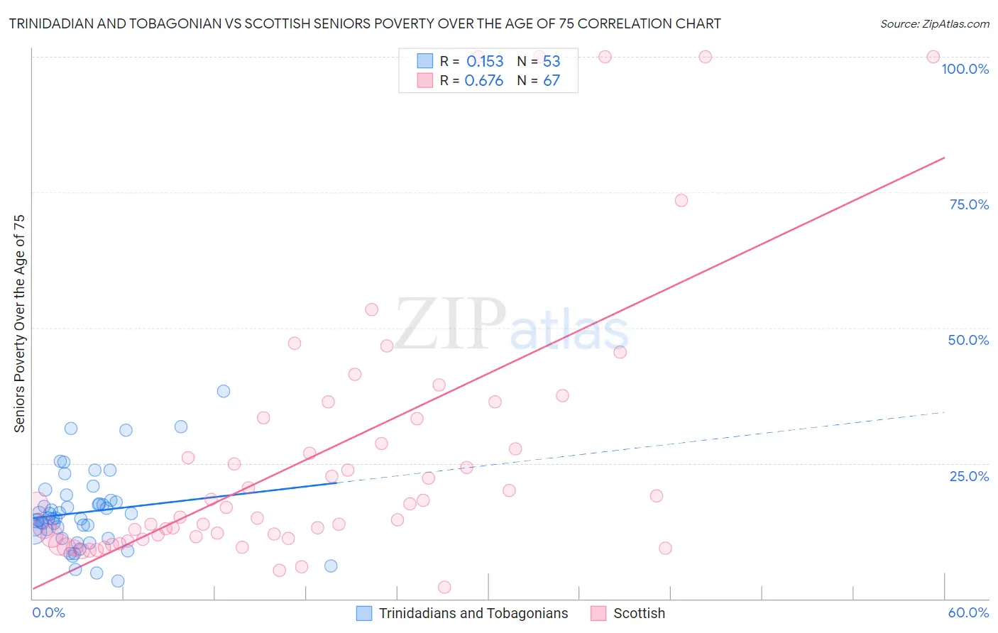 Trinidadian and Tobagonian vs Scottish Seniors Poverty Over the Age of 75