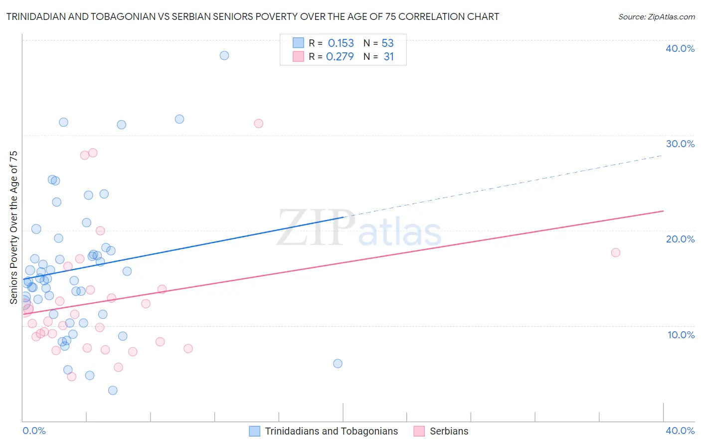 Trinidadian and Tobagonian vs Serbian Seniors Poverty Over the Age of 75