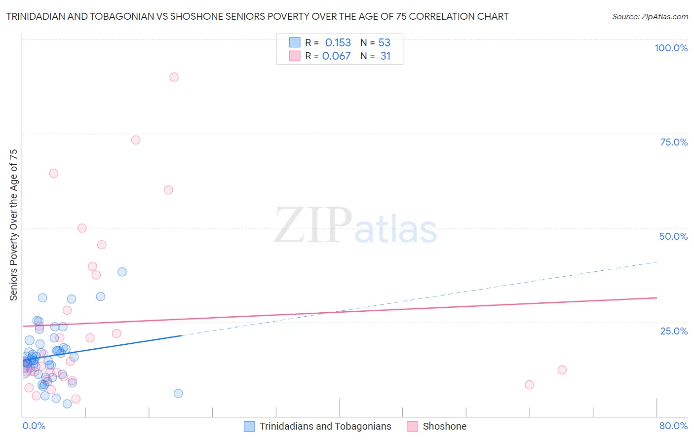 Trinidadian and Tobagonian vs Shoshone Seniors Poverty Over the Age of 75