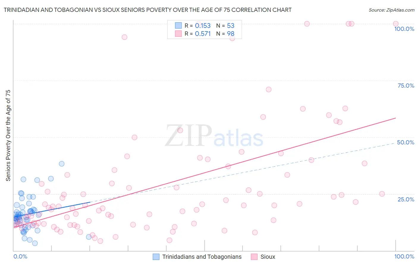 Trinidadian and Tobagonian vs Sioux Seniors Poverty Over the Age of 75