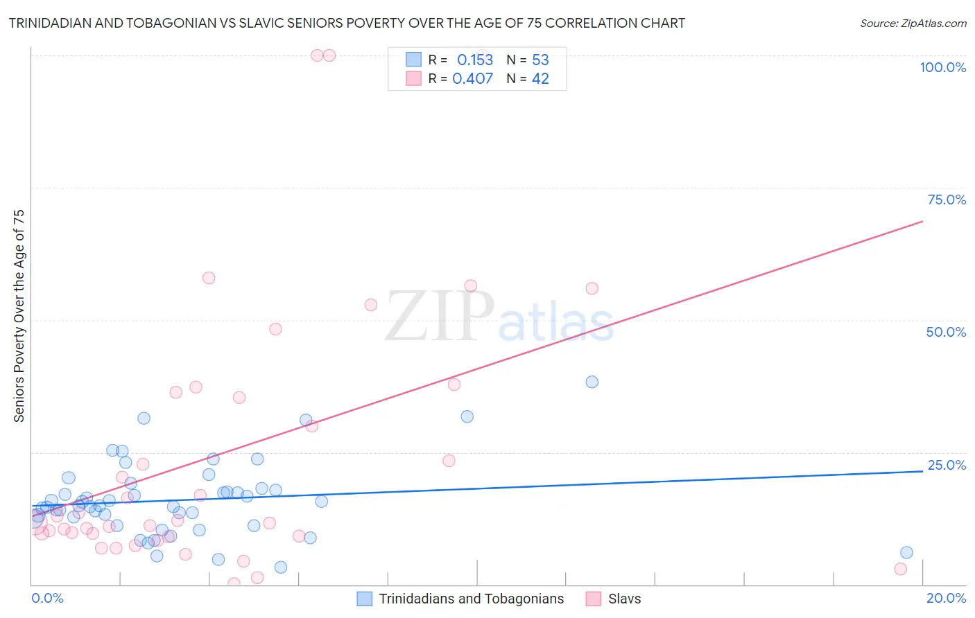 Trinidadian and Tobagonian vs Slavic Seniors Poverty Over the Age of 75