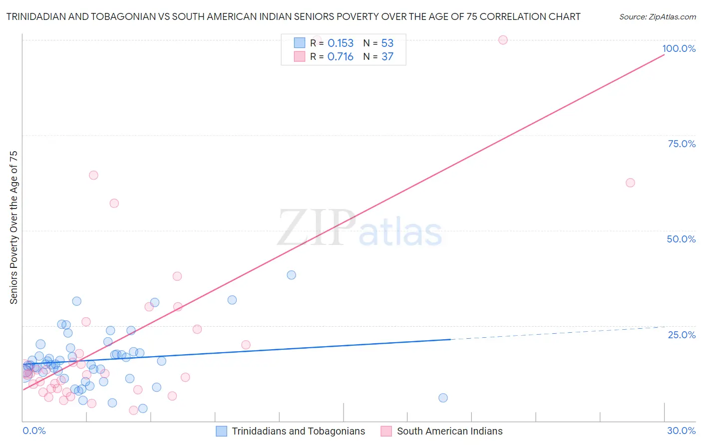 Trinidadian and Tobagonian vs South American Indian Seniors Poverty Over the Age of 75