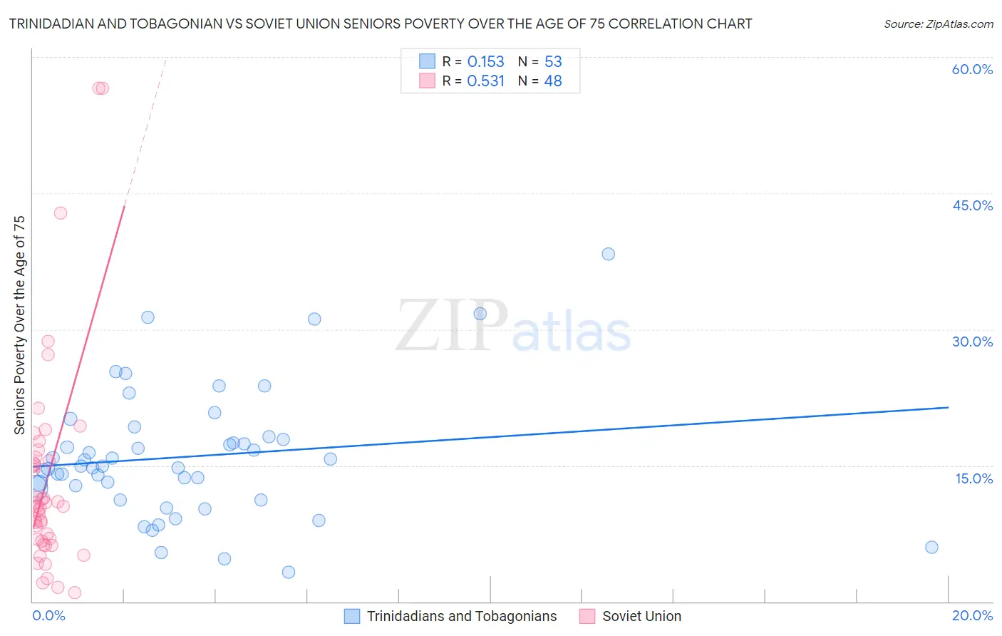 Trinidadian and Tobagonian vs Soviet Union Seniors Poverty Over the Age of 75