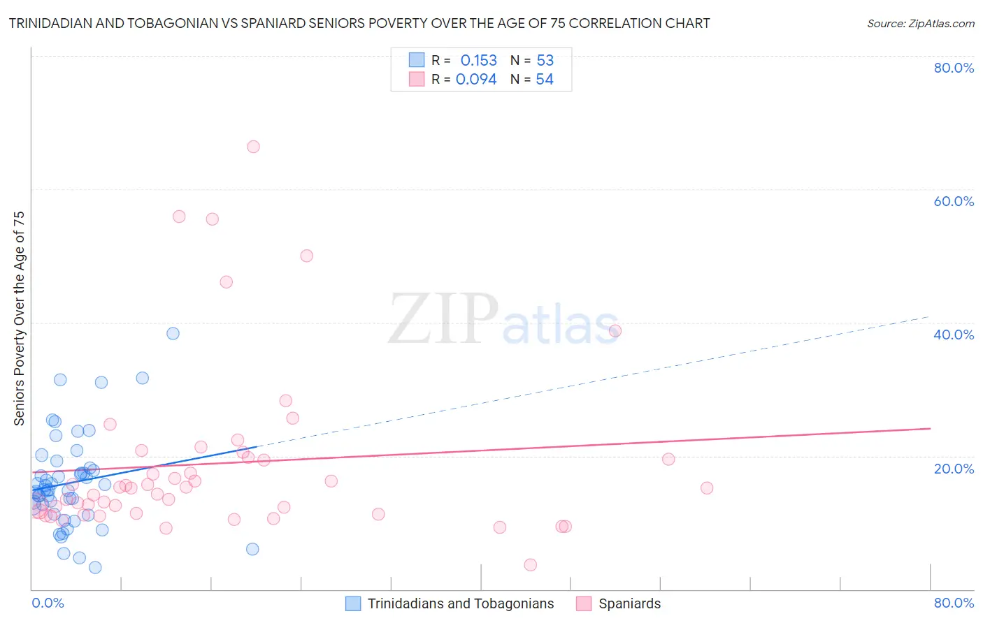 Trinidadian and Tobagonian vs Spaniard Seniors Poverty Over the Age of 75