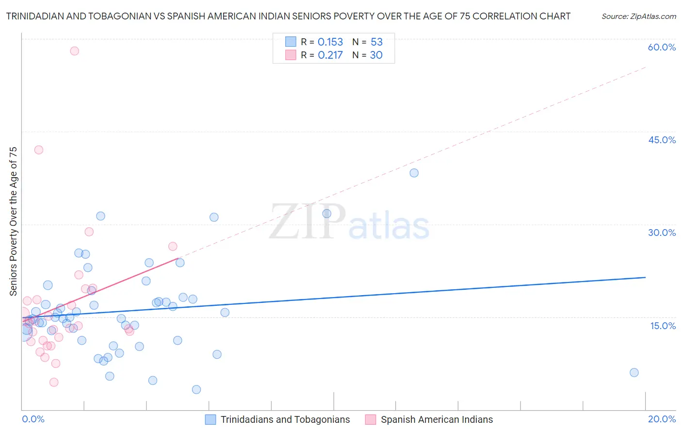 Trinidadian and Tobagonian vs Spanish American Indian Seniors Poverty Over the Age of 75