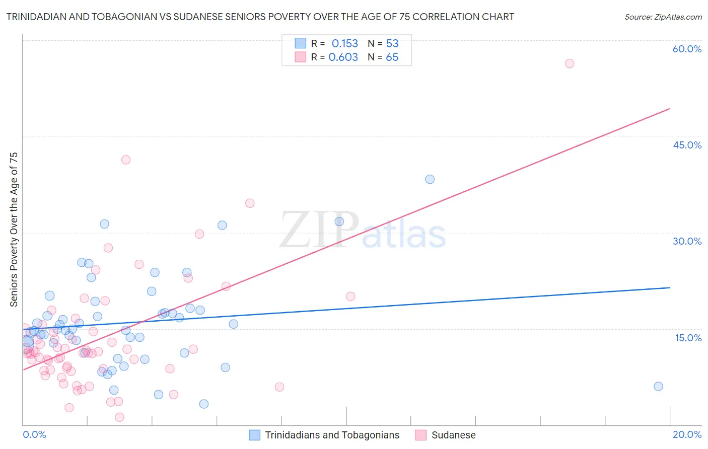 Trinidadian and Tobagonian vs Sudanese Seniors Poverty Over the Age of 75