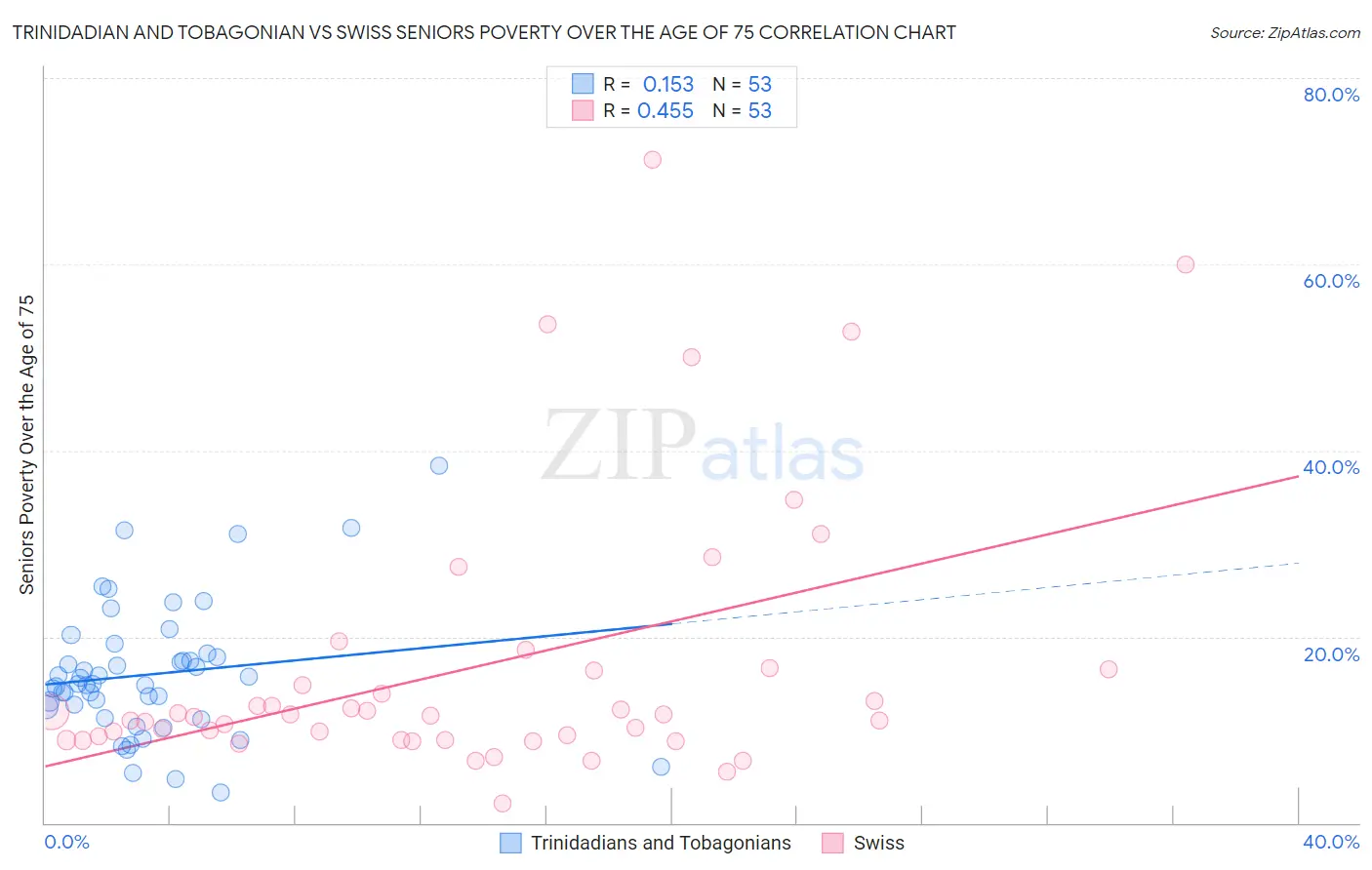 Trinidadian and Tobagonian vs Swiss Seniors Poverty Over the Age of 75