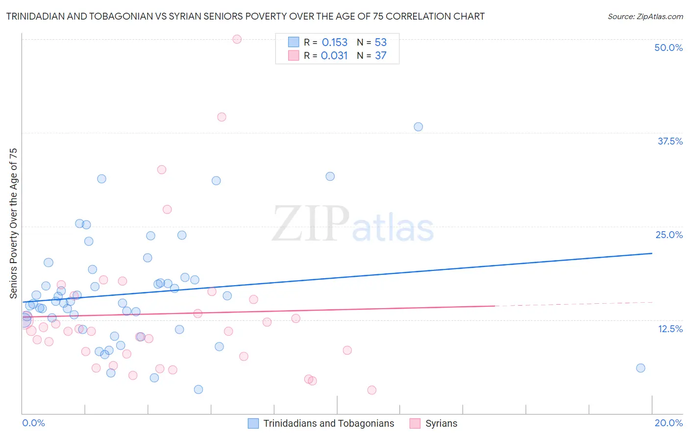 Trinidadian and Tobagonian vs Syrian Seniors Poverty Over the Age of 75