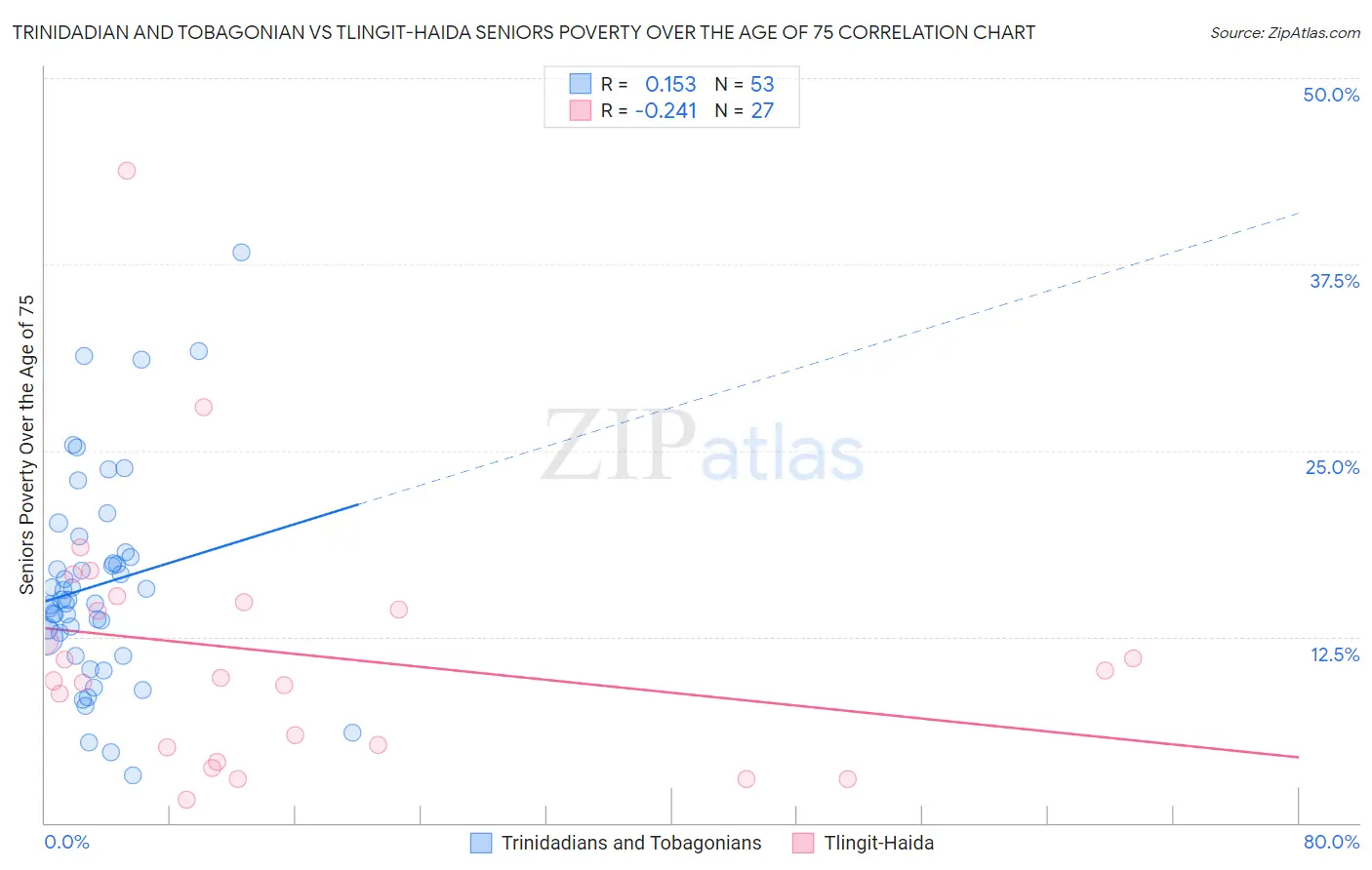 Trinidadian and Tobagonian vs Tlingit-Haida Seniors Poverty Over the Age of 75