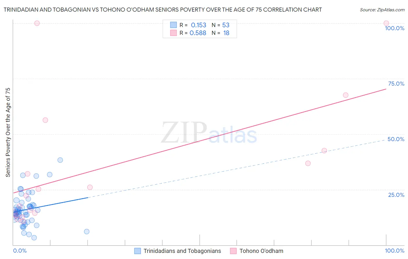 Trinidadian and Tobagonian vs Tohono O'odham Seniors Poverty Over the Age of 75