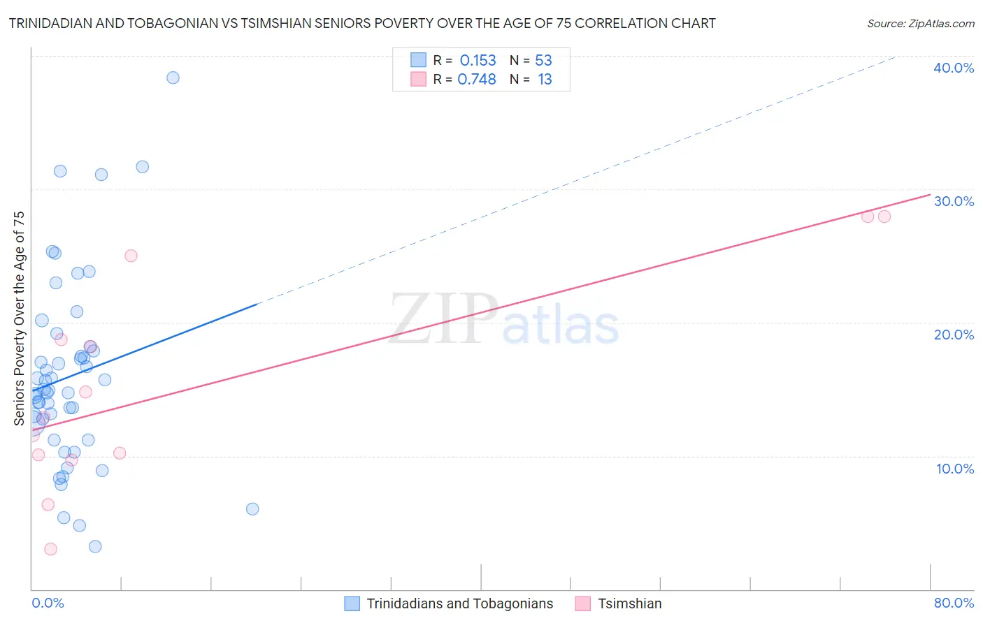 Trinidadian and Tobagonian vs Tsimshian Seniors Poverty Over the Age of 75