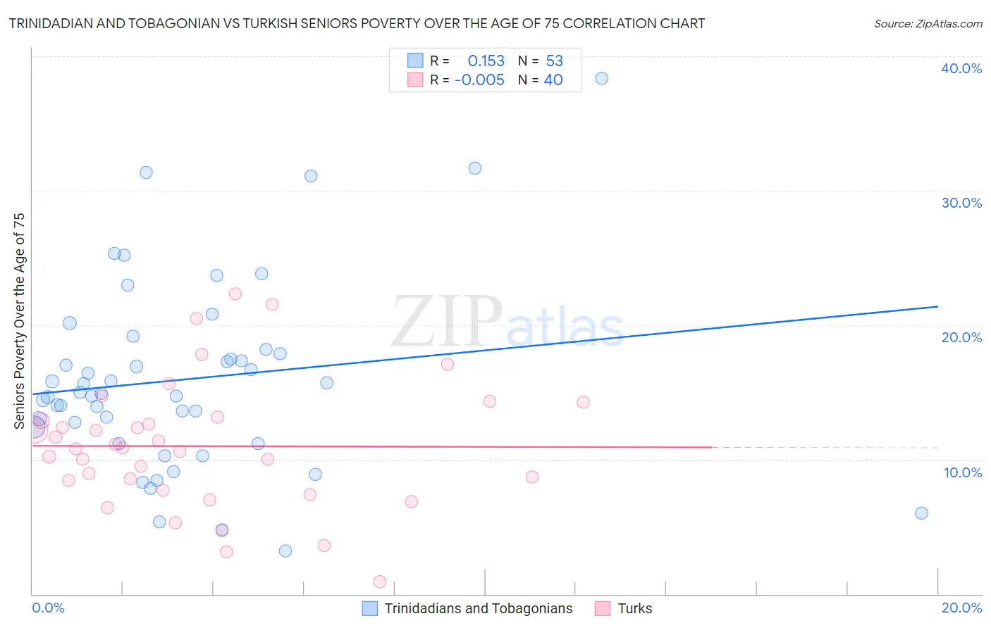 Trinidadian and Tobagonian vs Turkish Seniors Poverty Over the Age of 75