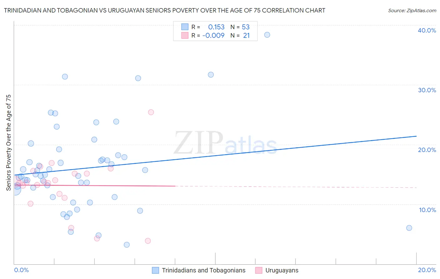 Trinidadian and Tobagonian vs Uruguayan Seniors Poverty Over the Age of 75