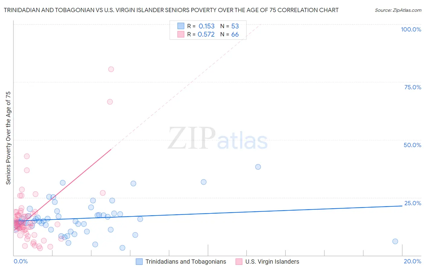 Trinidadian and Tobagonian vs U.S. Virgin Islander Seniors Poverty Over the Age of 75