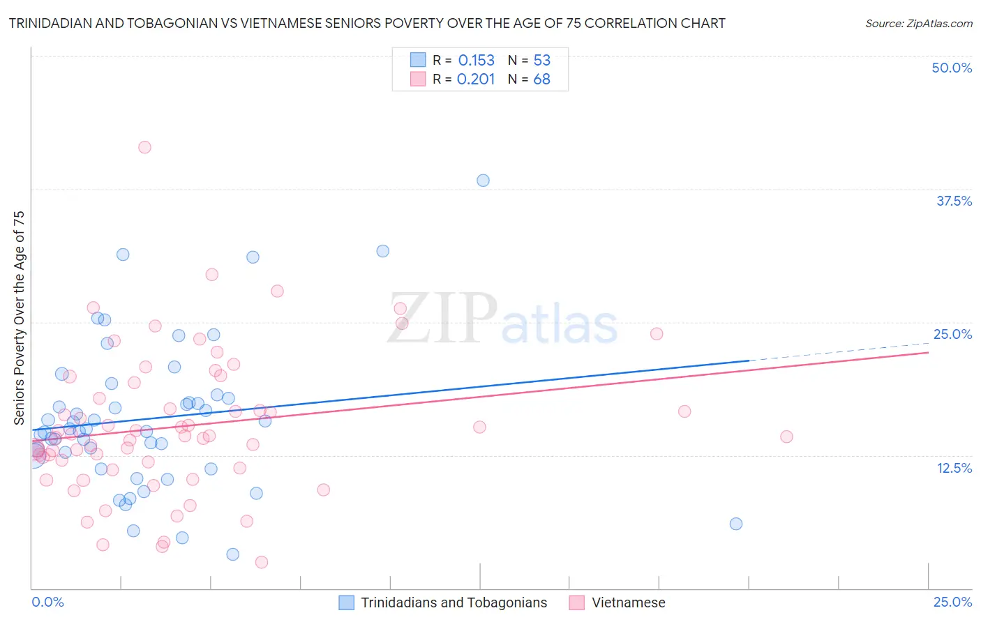 Trinidadian and Tobagonian vs Vietnamese Seniors Poverty Over the Age of 75